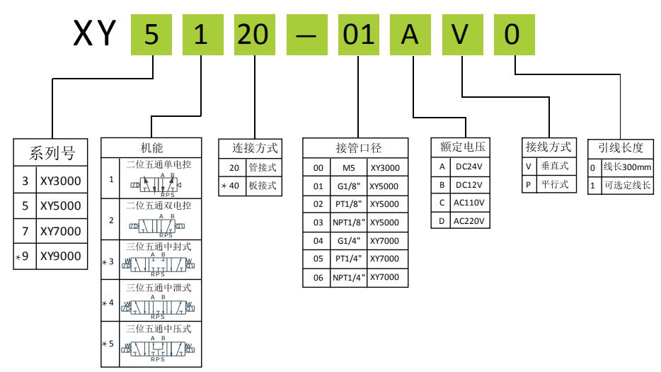 XY5120二位五通低功耗換向閥型號(hào)說明