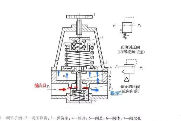 精控調壓閥的工作原理、技術特點及行業(yè)應用